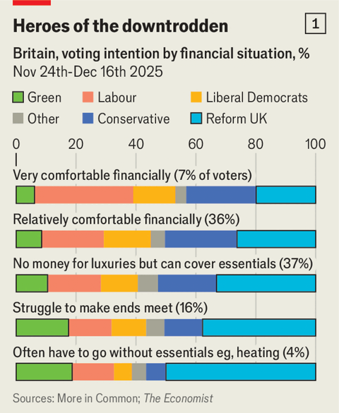 Nova enquete da Economist sobre apoio dos ingleses aos partidos políticos. O Green e o Reform quase tomando conta