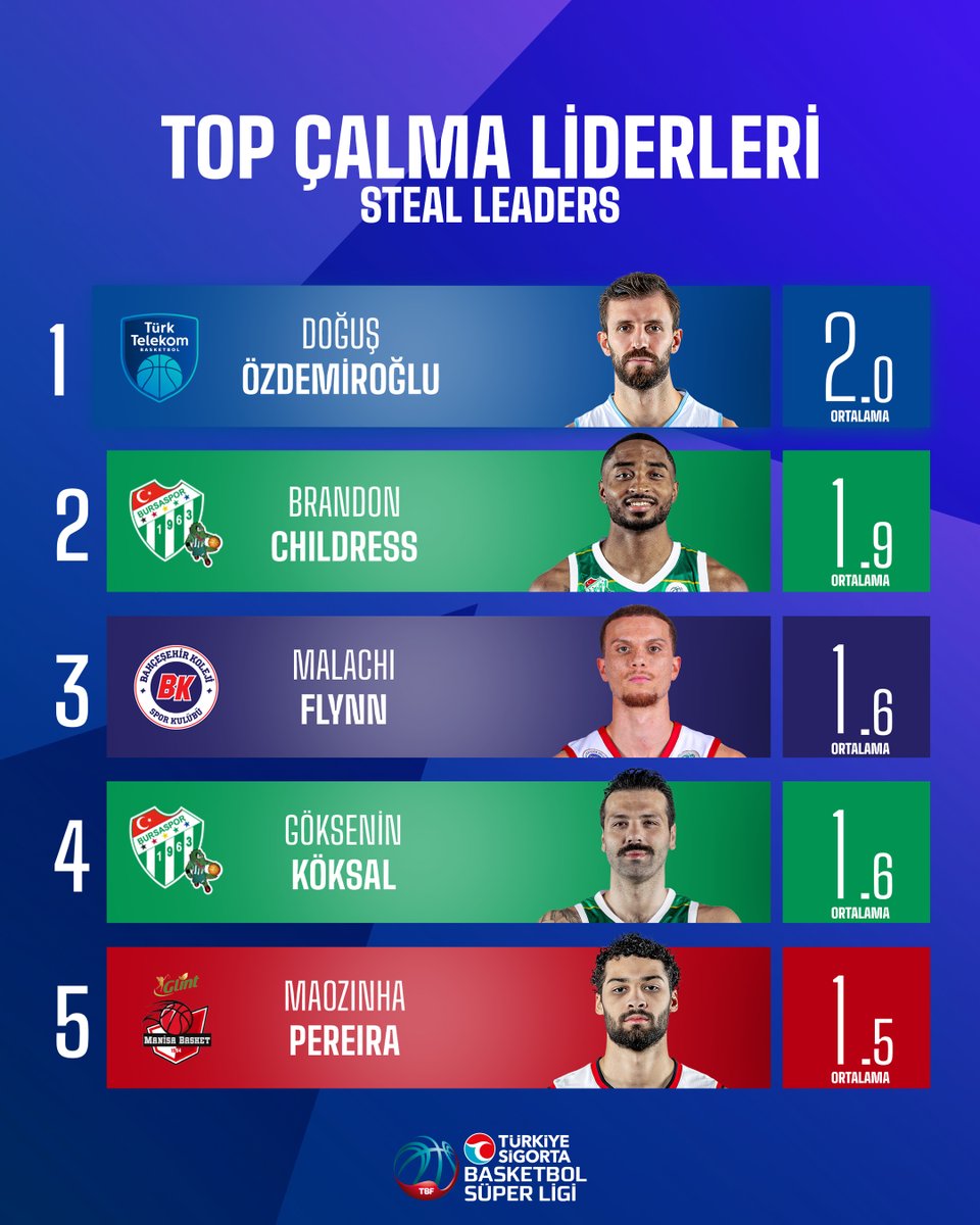 Türkiye Sigorta Basketbol Süper Ligi tweet media