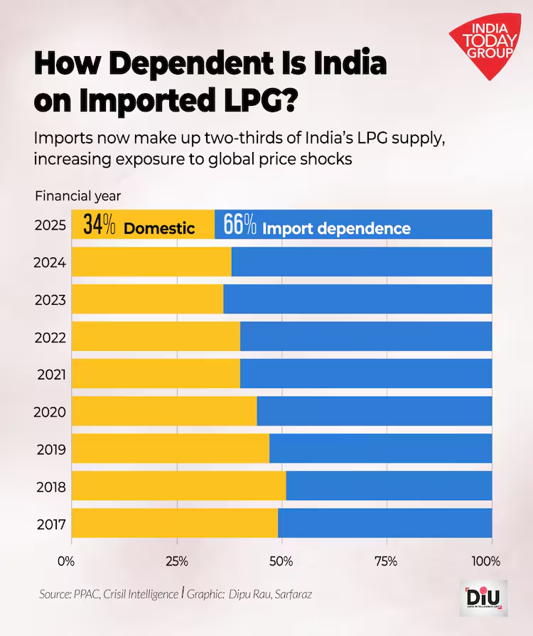 IndiaToday's tweet photo. LPG prices have reacted faster than petrol and diesel to the Middle East conflict. Domestic and industrial prices have both gone up. So, the government is using the Essential Commodities Act to protect cooking gas supplies.

The reason is simple. India depends heavily on imports to meet its LPG demand. In 2024–25, imports met 66% of the country’s domestic needs.

That dependence is made riskier by where the gas comes from. As much as 92% of India’s LPG imports came from the Middle East in the same year. The UAE alone accounted for 40%, followed by Qatar at 22%. Saudi Arabia and Kuwait contributed 15% each.

Report by @DipuJourno & @_samratsharma 

https://t.co/RFbfcL2A2d