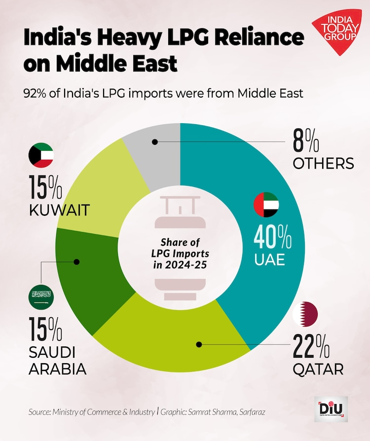 LPG prices have reacted faster than petrol and diesel to the Middle East conflict. Domestic and industrial prices have both gone up. So, the government is using the Essential Commodities Act to protect cooking gas supplies.

The reason is simple. India depends heavily on imports
