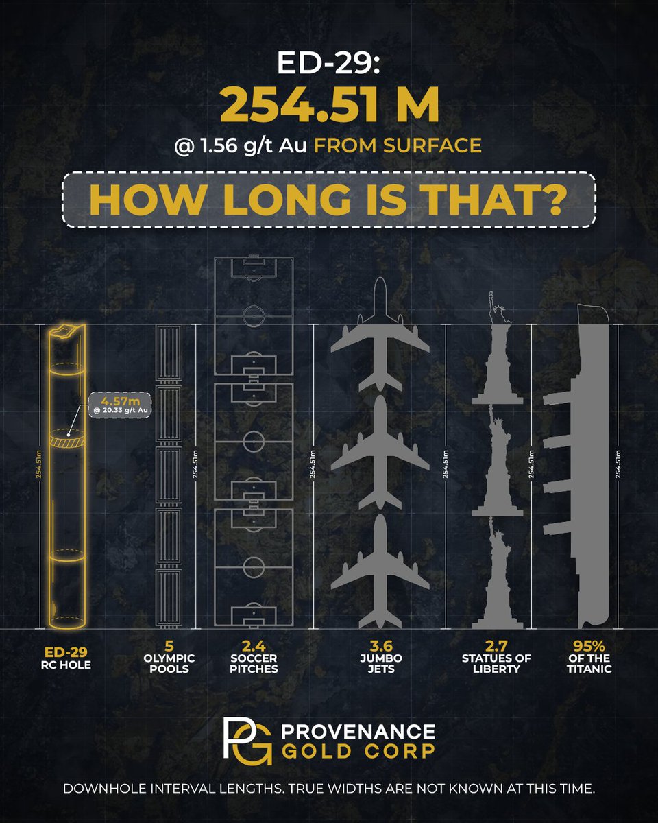Provenance Gold Corp (PAU - CSE) (OTCQB: PVGDF) tweet media