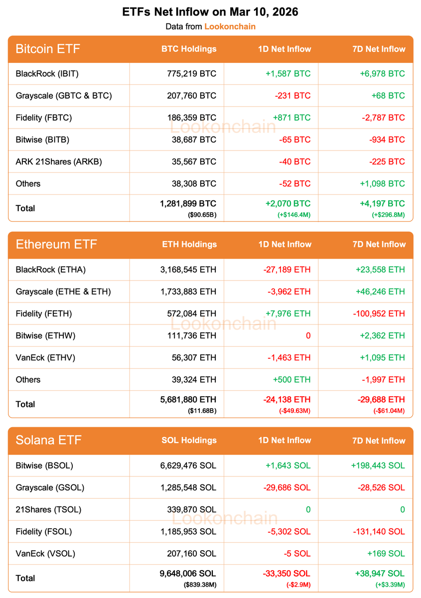 lookonchain's tweet photo. Mar 10 Update:

#Bitcoin ETFs:
1D NetFlow: +2,070 $BTC(+$146.4M)🟢
7D NetFlow: +4,197 $BTC(+$296.8M)🟢

#Ethereum ETFs:
1D NetFlow: -24,138 $ETH(-$49.63M)🔴
7D NetFlow: -29,688 $ETH(-$61.04M)🔴

#Solana ETFs:
1D NetFlow: -33,350 $SOL(-$2.9M)🔴
7D NetFlow: +38,947 $SOL(+$3.39M)🟢
https://t.co/FM3WOEK2HL