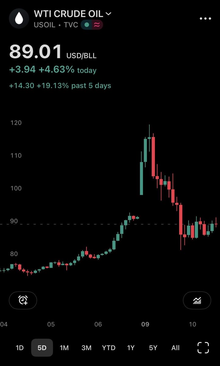 The strategic reserves didn’t even get released to the global market yet, those reserves will last mere weeks only, and the market is definitely not pricing in both production cuts as well as the inability to even produce due to these rising attacks

The retrace up is inevitable
