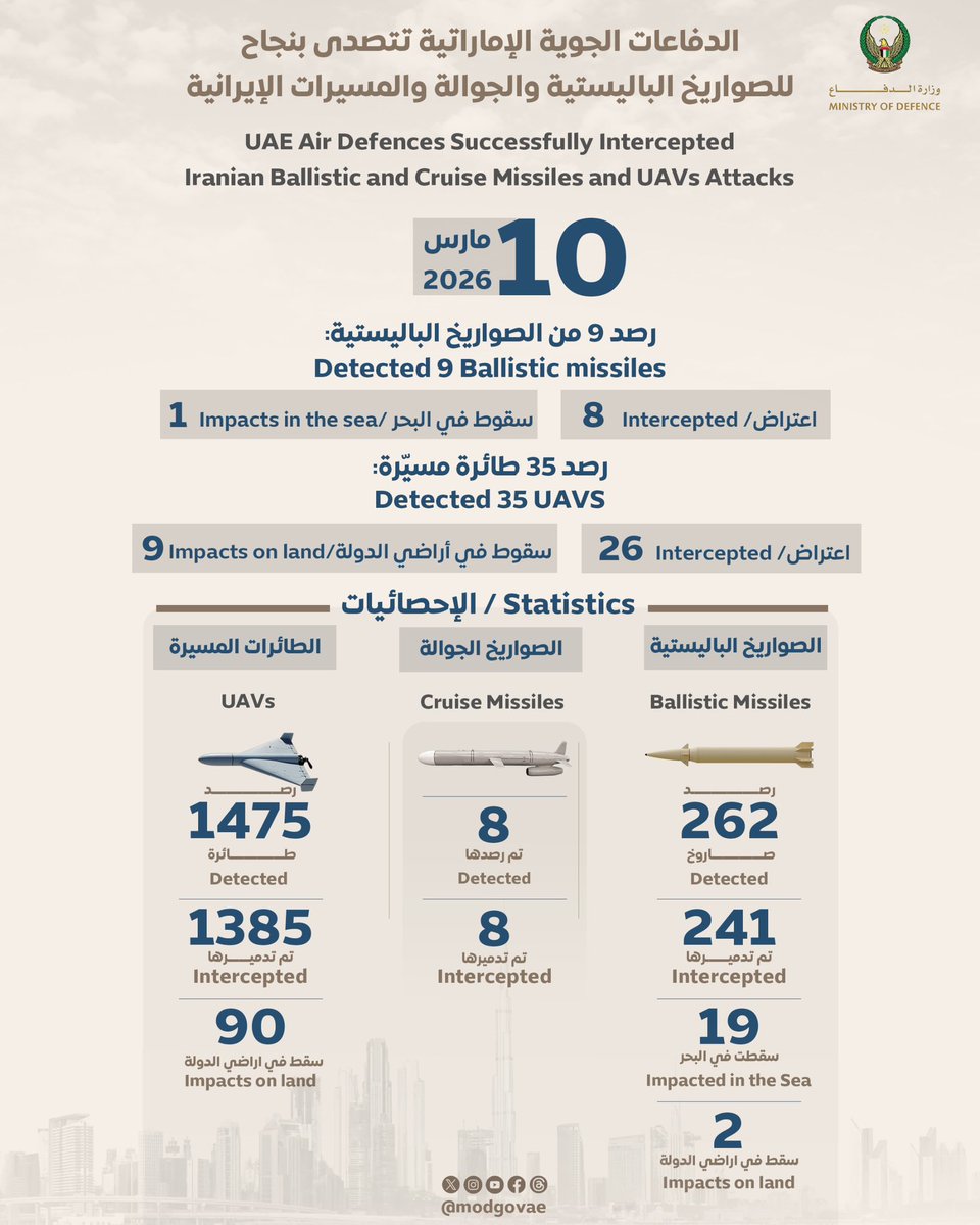 modgovae's tweet photo. الدفاعات الجوية الإماراتية تتصدى بنجاح للصواريخ الباليستية والجوالة والمسيرات الإيرانية.

UAE Air Defences Successfully Intercept
Iranian Ballistic and Cruise Missiles and UAVs Attacks

#وزارة_الدفاع 
#وزارة_الدفاع_الإماراتية
#MOD
#UAEMinistryOfDefence https://t.co/KNXWfncuzg