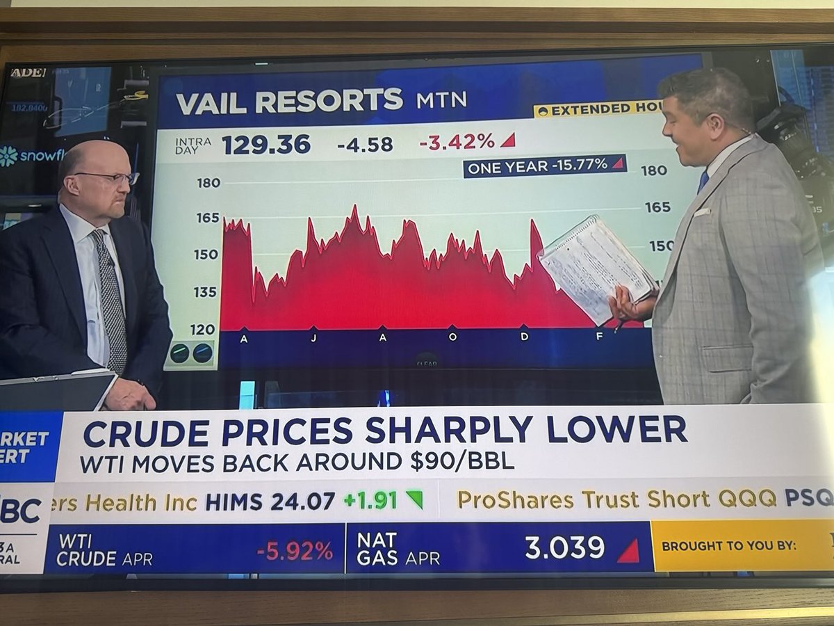 bit_finance_'s tweet image. Been following the trend of Vail resorts lately due to awful weather conditions. Thanks to #financedaily and @daviddtawil for the review 👀