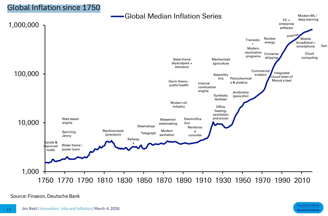 MikeZaccardi's tweet photo. Global Inflation since 1750.. DB Reid h/t @mebfaber 

since the Industrial Revolution, humans have been remarkably innovative and yet inflation has surged. https://t.co/5QglCFYWu1