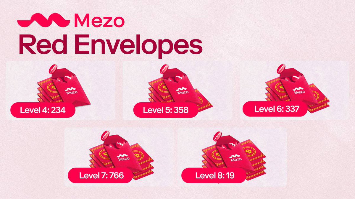 之前活动的 <a href="/MezoNetwork/">Mezo</a> 
最近喵了下参与情况
感觉这里面差距挺明显的
目前一共发出了 18782 个红包
但真正激活的只有 8500个
而达到 Level 4+ 的只有 1714个
‼️只有达到4级及以上的人
才会获得Mezo Phase II空投
相当于不到 10% 的人
拿走了 Phase II 里大部分的 $MEZO 空投
更夸张的是Level 8