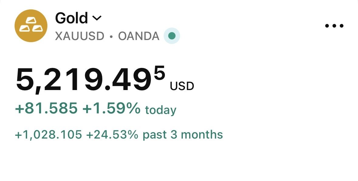 RTB_io's tweet image. MARKETS: Gold climbs to $5,219, up 1.59% on the day and over 24% in the past three months as safe-haven demand continues to surge.

#GOLD #Commodities #Surge #SafeHaven #Markets