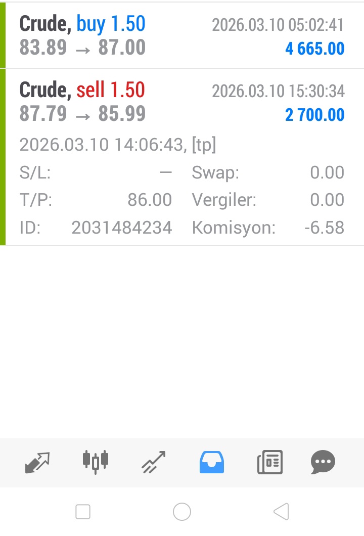 Crude sell işlemi Tp noktasına gelmiştir bol kazançlar dilerim.