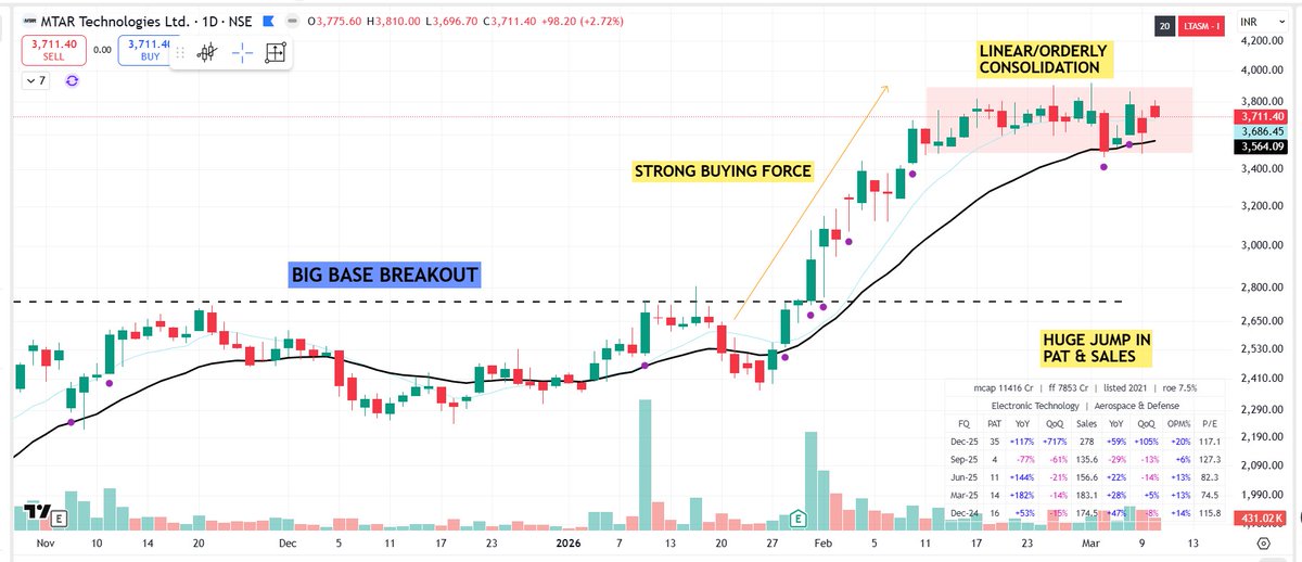 pheonix_trader's tweet image. #MTARTECH

Top Stock in my Watchlist. Here's the Reason 👇

🟢 Breakout from a Big base

🟢Linear/Orderly Pullback 

🟢 Huge Jump in YOY &amp;amp; QOQ in Terms of PAT &amp;amp; SALES

🟢 Market Cap around 10,000 Cr

🟢 Belongs to the Strongest Sector (Defense)

🟢 Highest Relative Strength &amp;amp;