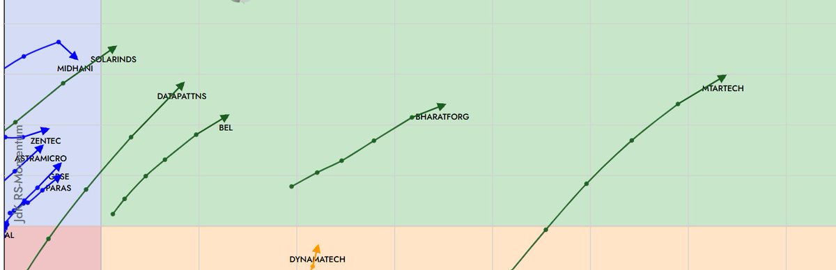 pheonix_trader's tweet image. #MTARTECH

Top Stock in my Watchlist. Here's the Reason 👇

🟢 Breakout from a Big base

🟢Linear/Orderly Pullback 

🟢 Huge Jump in YOY &amp;amp; QOQ in Terms of PAT &amp;amp; SALES

🟢 Market Cap around 10,000 Cr

🟢 Belongs to the Strongest Sector (Defense)

🟢 Highest Relative Strength &amp;amp;