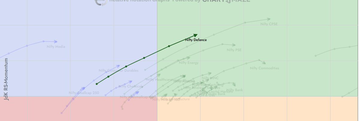 pheonix_trader's tweet image. #MTARTECH

Top Stock in my Watchlist. Here's the Reason 👇

🟢 Breakout from a Big base

🟢Linear/Orderly Pullback 

🟢 Huge Jump in YOY &amp;amp; QOQ in Terms of PAT &amp;amp; SALES

🟢 Market Cap around 10,000 Cr

🟢 Belongs to the Strongest Sector (Defense)

🟢 Highest Relative Strength &amp;amp;
