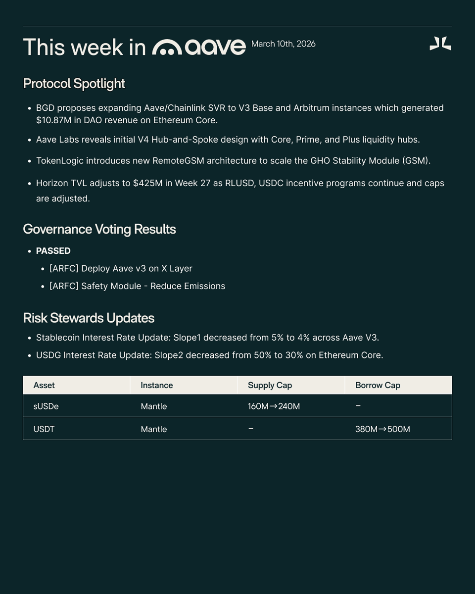 This Week in Aave tweet media
