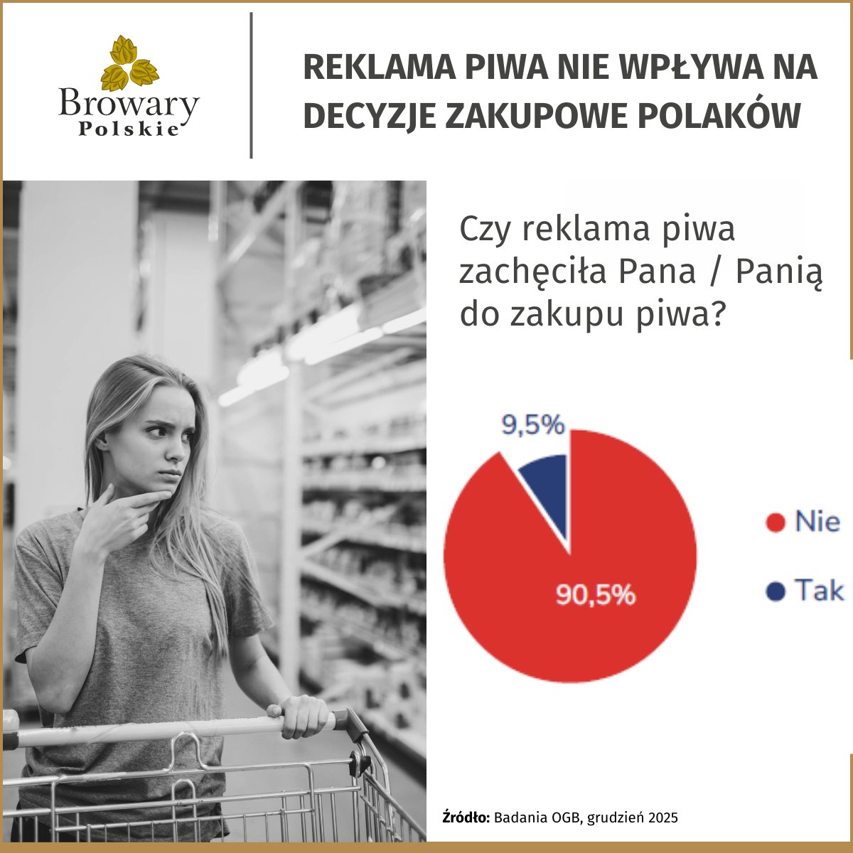 BrowaryPolskie's tweet photo. 9 na 10 Polaków uważa, że reklama piwa nie zachęca do zakupu większej ilości produktu.
Nawet w grupie 18–29 lat 4 na 5 osób nie widzi wpływu reklamy na swoje decyzje zakupowe, a wśród osób 40+ ponad 94%.
Jednocześnie sprzedaż piwa spada:
• ok. –15% w latach 2019–2024
• kolejne –6% w 2025 r.
Wniosek: decyzje konsumentów wynikają głównie ze zmian stylu życia, a nie z reklamy.
