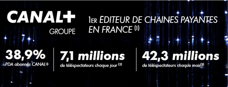 canalplusgroupe's tweet photo. Le groupe CANAL+, premier éditeur de chaînes payantes en France 

▶️Plus d'informations ici : https://t.co/LUFW6Yzqxm https://t.co/kx2XljUsMb