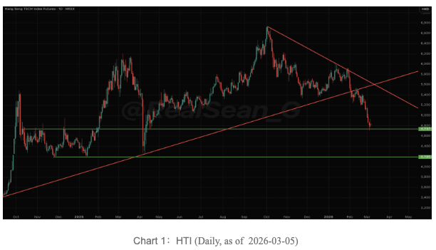 SeanOnTheTape's tweet photo. #HSTECH/#HTI #恆生科技指數 rebounded from around 4740, as I noted last week https://t.co/EC7xNCJKzC