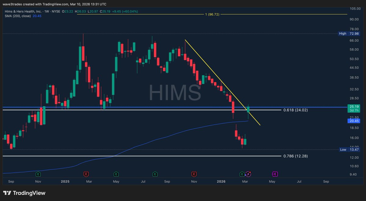 $HIMS dropping back down to test the trend line! A hold and I will ...