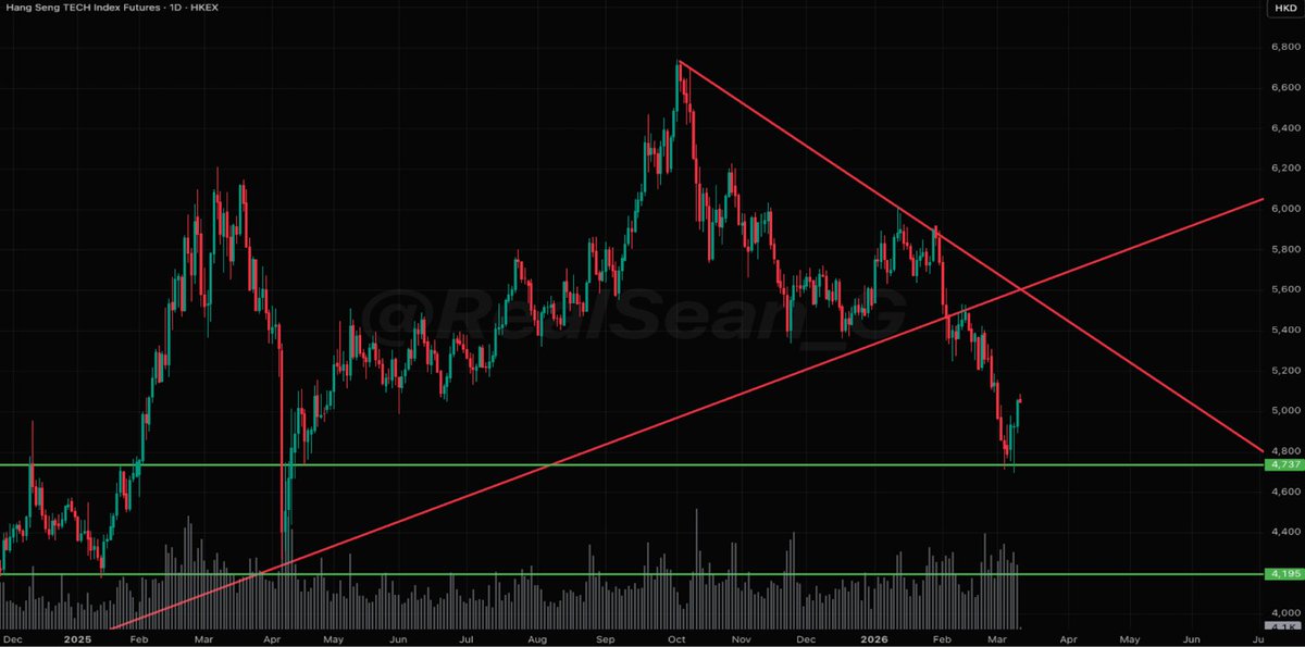 SeanOnTheTape's tweet photo. #HSTECH/#HTI #恆生科技指數 rebounded from around 4740, as I noted last week https://t.co/EC7xNCJKzC