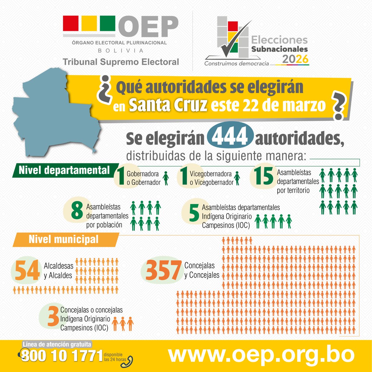 #TSEInforma I  ¡Rumbo a las Elecciones Subnacionales del domingo 22 de marzo 2026!  En el departamento de Santa Cruz se elegirán 444 autoridades departamentales y municipales mediante voto universal.
#DemocraciaIntercultural
#EleccionesSubnacionales2026