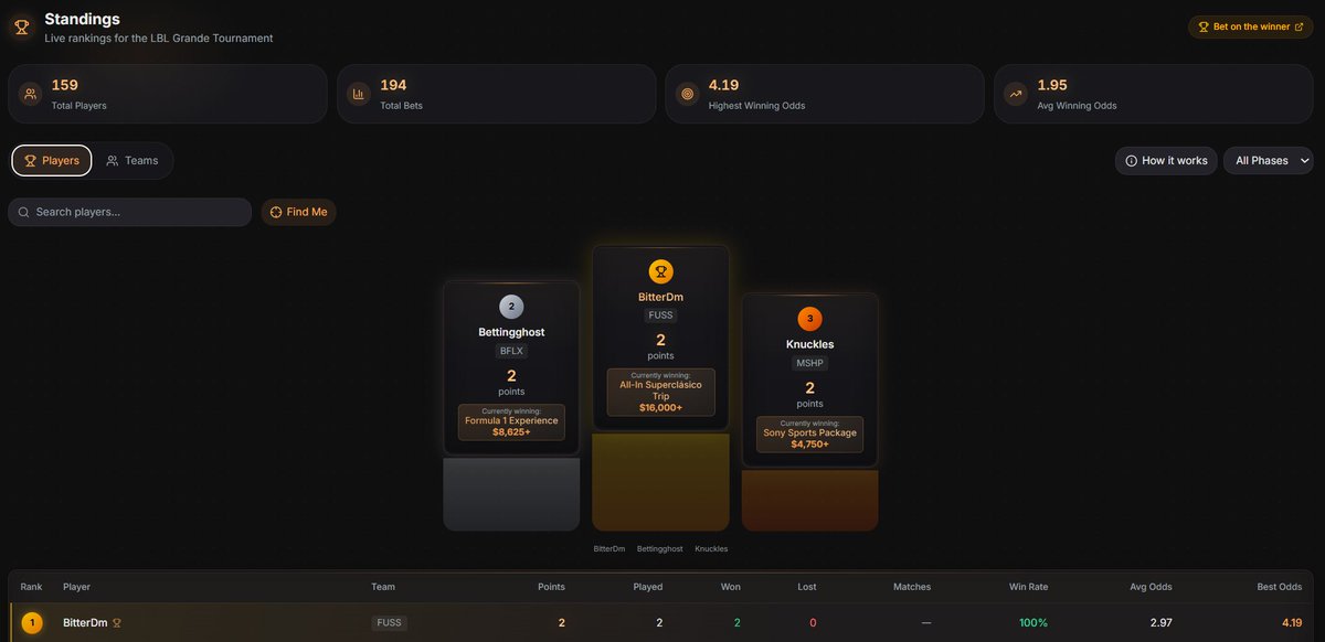 💎𝐂𝐡𝐚𝐦𝐩𝐢𝐨𝐧𝐬 𝐋𝐞𝐚𝐠𝐮𝐞 𝐨𝐟 𝐁𝐞𝐭𝐭𝐢𝐧𝐠💎

League mode, playoffs, knock-out rounds until the best bettor in the space takes home 𝟏𝟔𝐤. 

<a href="/LuckysBet/">luckysledger</a> just launched a 𝟏𝟎𝟎𝐤 𝐩𝐫𝐢𝐳𝐞 𝐩𝐨𝐨𝐥 𝐭𝐨𝐮𝐫𝐧𝐚𝐦𝐞𝐧𝐭, generously sponsored by  <a href="/gambadogs/">Gamba Dogs</a> and