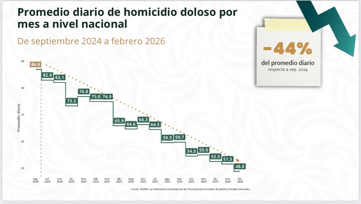 Más allá de posiciones ideológicas y del ruido, esta es la gran noticia de lo que va del sexenio: la caída sostenida del homicidio doloso.

El promedio diario pasó de 86.9 en septiembre de 2024 a 48.8 en febrero de 2026. Una reducción cercana al 44%.