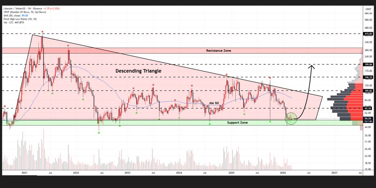 #LTC

Litecoin is ready to bounce from the lower border of the descending triangle on the weekly chart

Bulls are taking control at this critical level as volume increases

The recovery phase could send the price toward $199