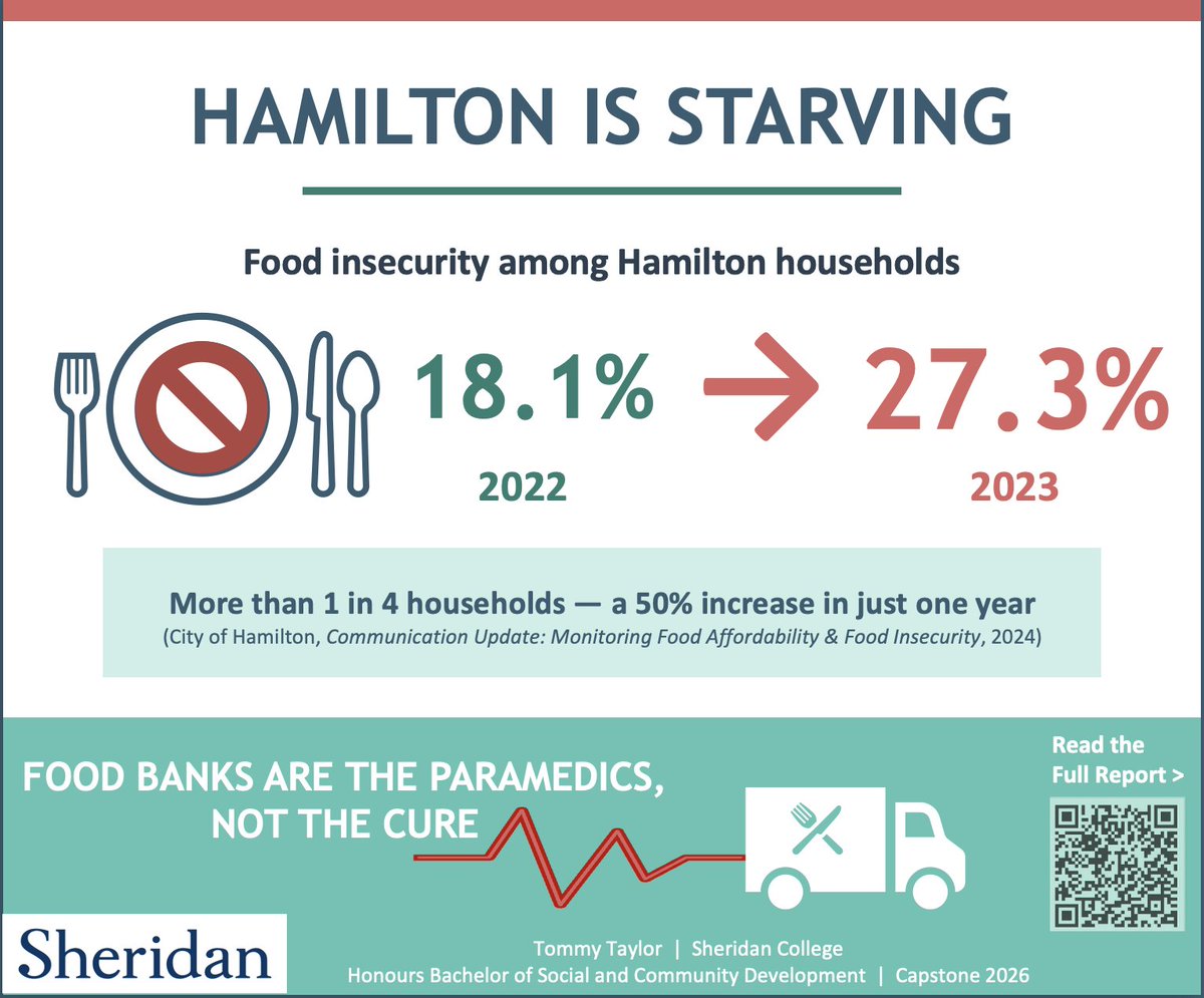 TommyTaylorTO's tweet photo. ⚠️Hamilton's Food Banks were never designed to carry this load. Food insecurity is not a food problem 👉 It's an income &amp; housing problem. 
🔗NEW FULL REPORT: https://t.co/TeTx5q2ZJV #HamOnt
@RobinLennox  @HFShare @urbanicityHAM  @LauraBabcock @EasyThePianoMan @RTRCoalition 1/2 https://t.co/ZdIrqCAJdW