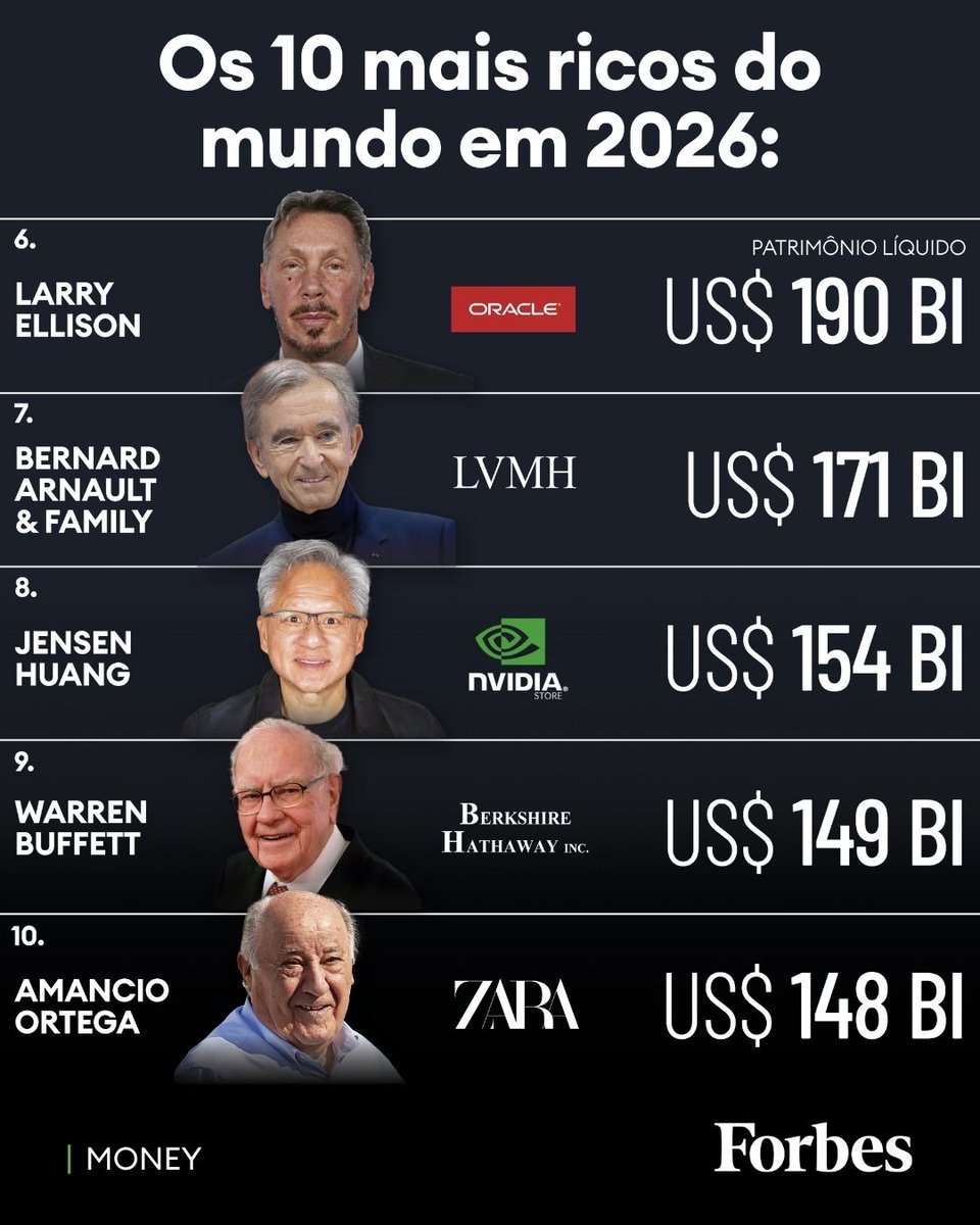 ForbesBR's tweet photo. Elon Musk está mais próximo de ser o primeiro trilionário do que de perder o topo do ranking
Leia mais em: https://t.co/dpLUg8A4cm
(Fotos: Getty Images/ Divulgação)
#ForbesMoney #Bilionarios #RiquezaGlobal #Mercado #Fortunas https://t.co/aFhyTF0dV1