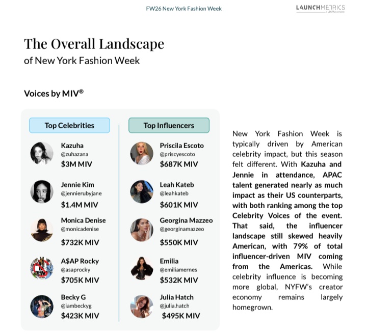 gwangsoonnie's tweet photo. Ohh kazuha generated $3M in Media Impact Value (MIV) at New York Fashion Week, ranking as the #1 Top Celebrity Voice of the event 😳 via launchmetrics https://t.co/IkwqqleFFA