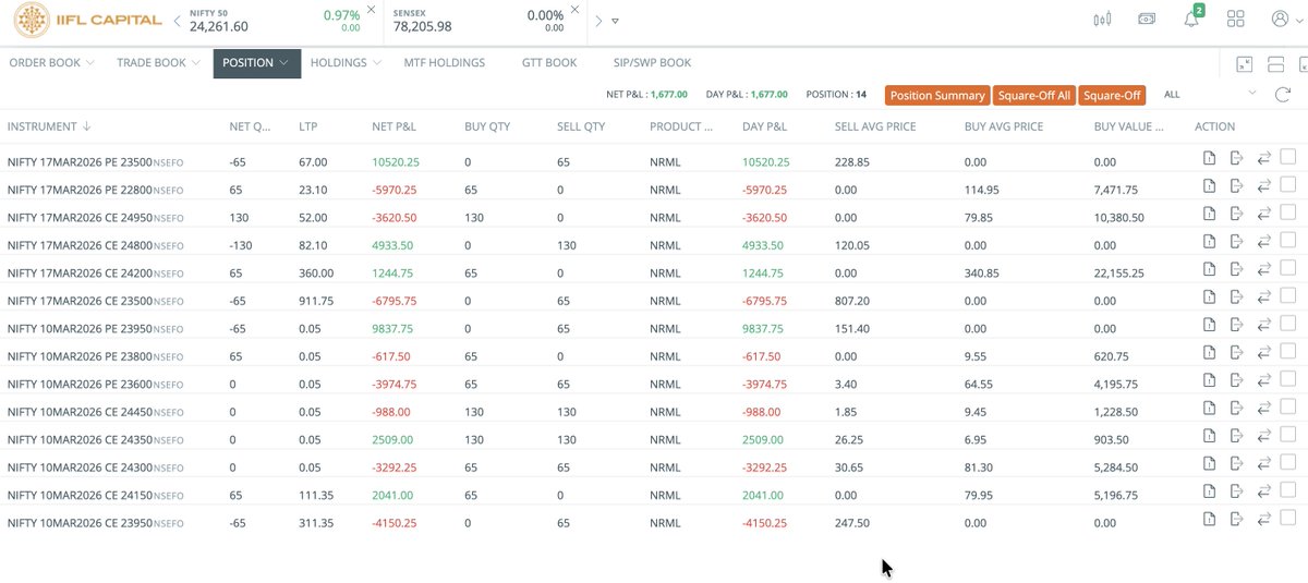 Shyam_Nair_'s tweet photo. #Nifty- Initiated 17th March expiry, 23500 bearish Iron Fly yesterday. 

Utilized the gap-up this morning to sell the 24800CE/24950CE call credit spread.

#TradeManagement #OptionsTrading #IronFly #CreditSpread #RiskControl https://t.co/a8LeGbAuJS