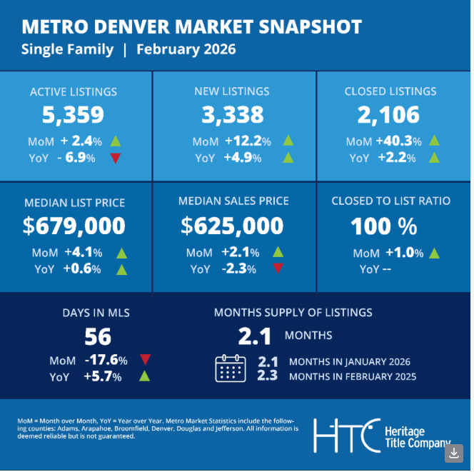 apotarf's tweet photo. #Denver #Realestate #Denverrealestate #Redfin
Market snapshot from Heritage Title https://t.co/6SBXvBrJpe
