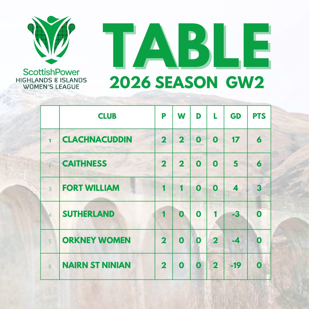 ScottishPower Highlands & Islands Women’s League tweet media