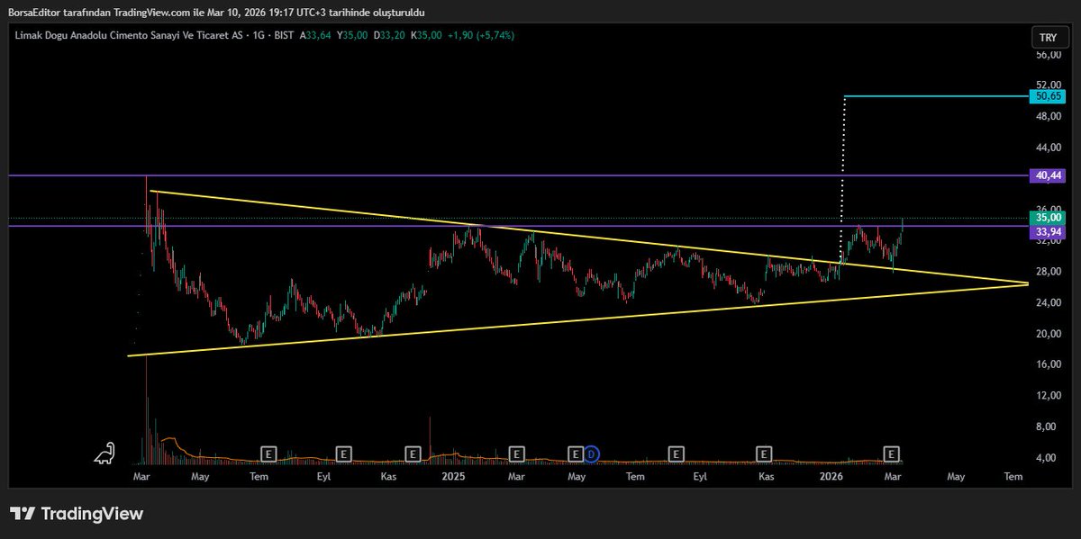 BorsaEditor's tweet image. #LMKDC 

Formasyon hedefine giden yolda ilk direnç seviyesi olan 34₺ üstünde kapanış geldi.✅

#XU100