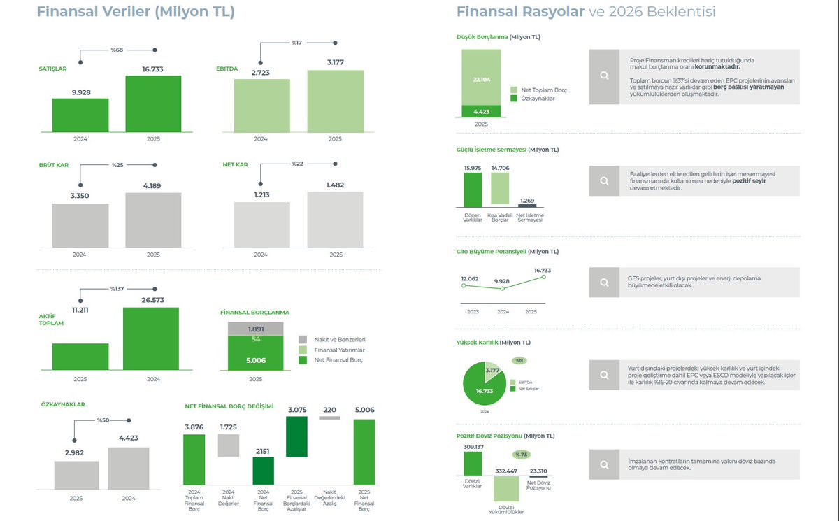#YEOTK 2025/4 çeyrekte güçlü sonuçlar açıkladı. Satışlar reel olarak %68 arttı. Kâr marjlarında iyileşmeler devam ediyor.

FAVÖK marjının 2026'da %15-20 aralığında olması bekleniyor. Büyümede yurtdışı projelerin ve enerji depolamanın etkili olması bekleniyor. 10 Aralık 2025