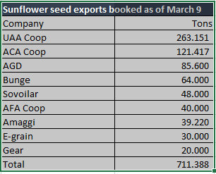 jpreciadopatino's tweet photo. Argy Farms Cooperatives are leading the #sunflower seed export business, accounting by 60% of the total booked as of March 9. Based on the North of the Santa Fe province, @uaacoopltda leads the ranking. https://t.co/IvmewkdiVr