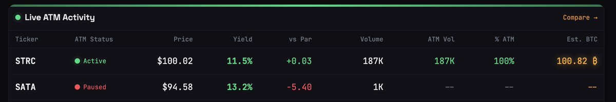 $STRC is scary... only 5 mins since mraket open and they have aready accumulated 100 BTC