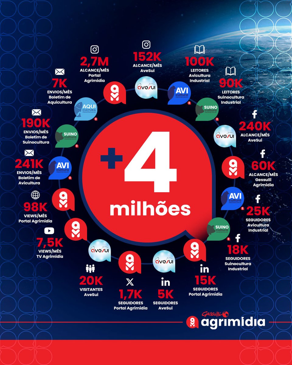 gessulli's tweet photo. Agrimidia 360° - Reunindo um universo multiplataforma dedicado a levar conteúdo qualificado para toda a cadeia produtiva. Com portal especializado, revistas técnicas, boletins informativos, redes sociais, coberturas e eventos, a comunicação chega diariamente para todos https://t.co/K2X8UFDMNT