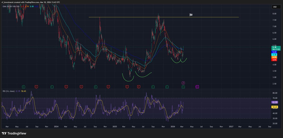 $NIO is ready to attack higher levels.
Earnings were very good and there's no reason to stay at 5$ now.