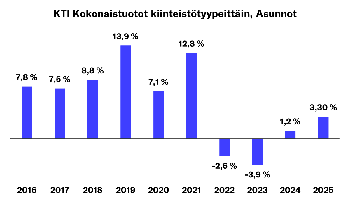 Frans_Mikel's tweet photo. Asuntosijoittajien viime vuodet ovat olleet (keskimäärin) vaikeita ja asuntomarkkinan sentimentti on synkkä. Tämän innoittamana päätettiin tehdä asuntosijoituspodisarja InderesPodiin ensimmäistä kertaa sitten vuoden 2018 ja vieraana tätä on tähdittämässä @eemeli_karlsson. https://t.co/G5tPfxrcrw