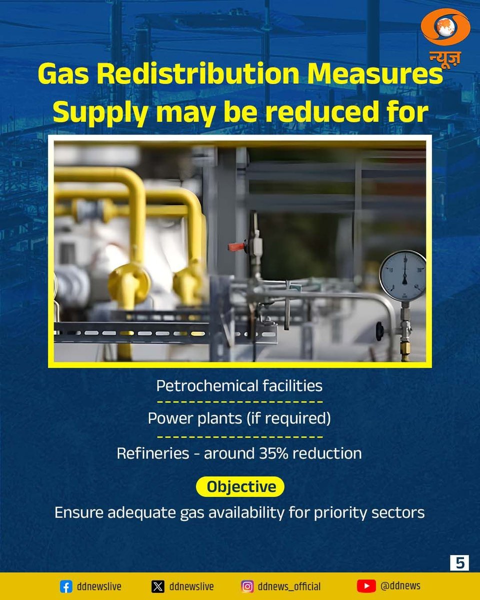 DDNewsHindi's tweet image. #REPORT | वैश्विक आपूर्ति बाधाओं के बीच भारत ने प्राकृतिक गैस आपूर्ति को प्राथमिकता दी।

स्ट्रेट ऑफ होर्मुज के रास्ते LNG शिपमेंट में व्यवधान के बाद आपूर्ति सुनिश्चित करने के लिए सरकार ने Natural Gas (Supply Regulation) Order, 2026 अधिसूचित किया है।

इस आदेश के तहत घरेलू PNG और