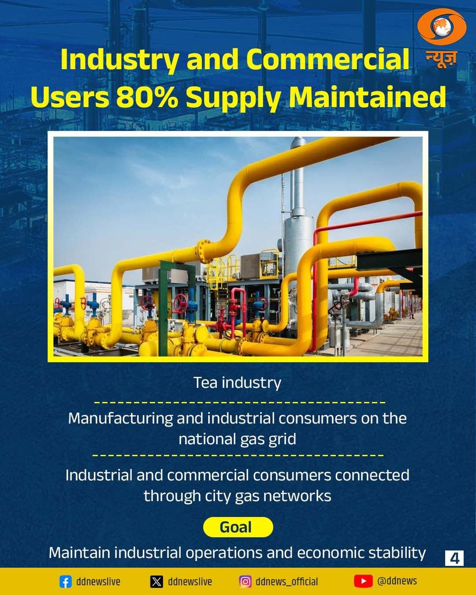 DDNewsHindi's tweet image. #REPORT | वैश्विक आपूर्ति बाधाओं के बीच भारत ने प्राकृतिक गैस आपूर्ति को प्राथमिकता दी।

स्ट्रेट ऑफ होर्मुज के रास्ते LNG शिपमेंट में व्यवधान के बाद आपूर्ति सुनिश्चित करने के लिए सरकार ने Natural Gas (Supply Regulation) Order, 2026 अधिसूचित किया है।

इस आदेश के तहत घरेलू PNG और