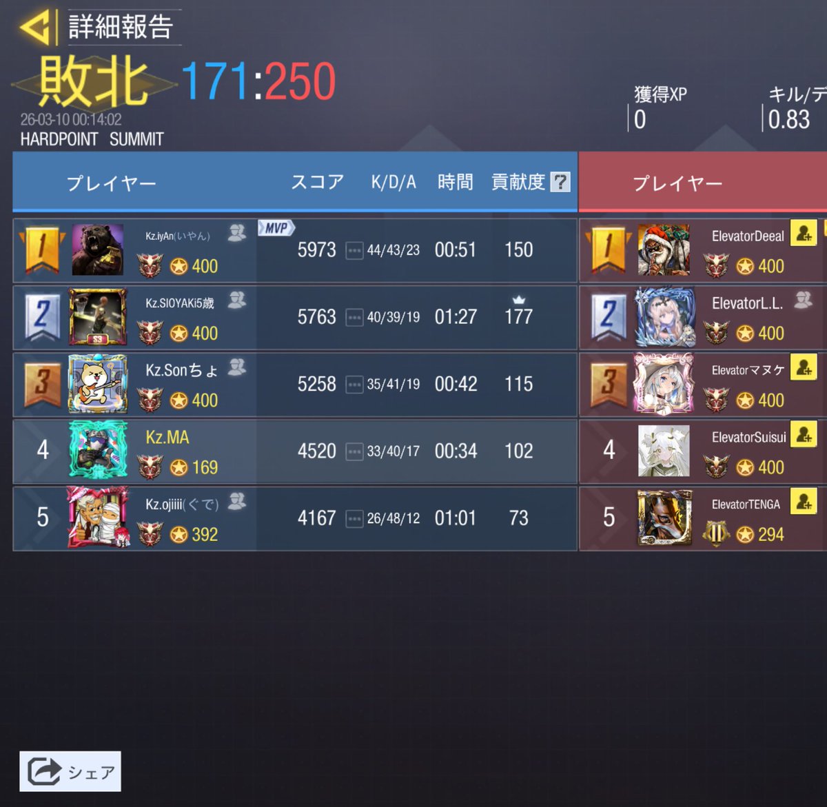 🐬スクリム結果🐬
✩------------------------------✩
3/9 (月) 23:00

 Team｜Elevator

Result｜1 - 3  Lose
✩------------------------------✩
        ありがとうございました🔥