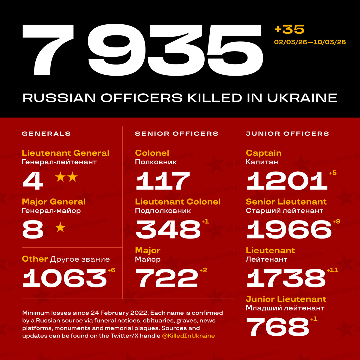 KilledInUkraine's tweet photo. At least 7 935 Russian officers have been liquidated in Ukraine since 24 February 2022.
The lowest minimum confirmed by Russian sources (public obituaries, graves, plaques etc. — see link in bio).
Weekly update: +35 newly registered. https://t.co/2XAJFexqoq