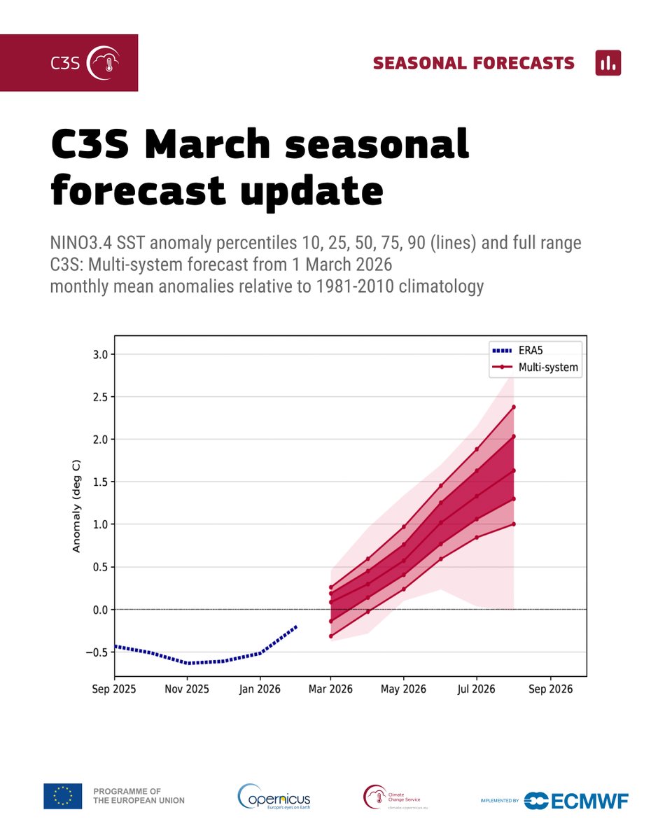 Copernicus ECMWF tweet media