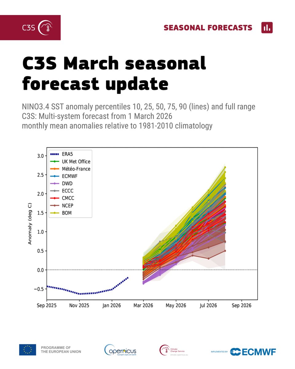 Copernicus ECMWF tweet media