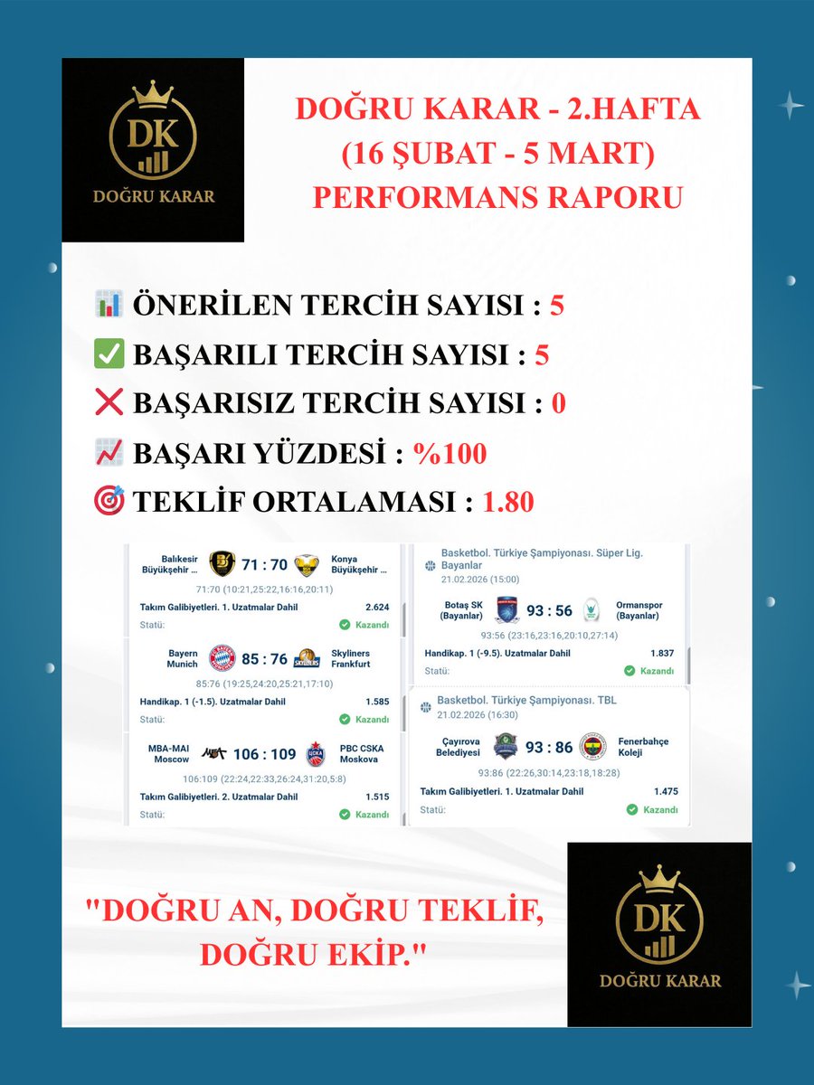 aceyourwin's tweet photo. DOĞRU KARAR | 2. Hafta Performans Özeti                                 (16 Şubat – 5 Mart) 

📊 5 karşılaşma analiz edildi.
✅ 5 tercih hedefe ulaştı.
📈 %100 başarı oranı.
🎯 1.80 teklif ortalaması.

Bu sonuçlar tesadüf değil.

#galatasaray #liverpool #GSvLIV https://t.co/QPyclwufDw