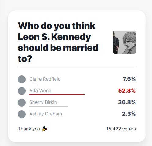 CONFIRMED: IGN has changed almost ALL of the Sherry Birkin votes to Ada Wong votes INCLUDING MINE! When you vote your vote is highlighted in red when you view the results. 

I voted for SHERRY but as you can see from my screenhot it has been changed to ADA!