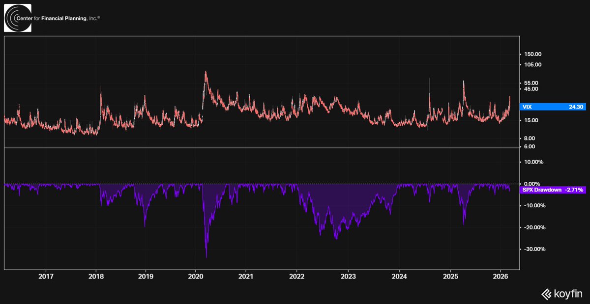 NickBoguth's tweet photo. The S&amp;P 500 is *normally* in a bigger drawdown when the VIX spikes. Maybe this time not exactly normal though... https://t.co/jl1uj54VIV