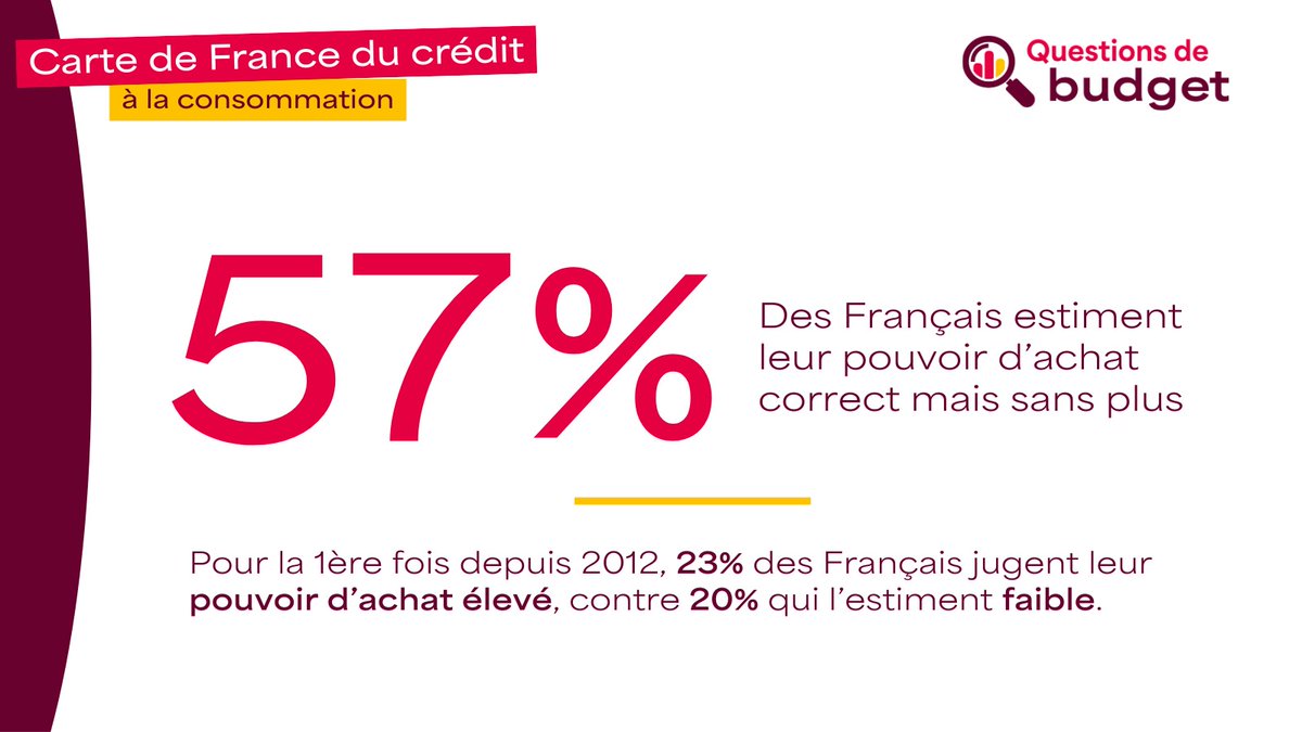 Cofidis's tweet photo. [Carte de France du crédit à la consommation – 2ème édition] – Comment les Français estiment leur pouvoir d’achat ? En Ile-de-France, les optimistes dominent : 31% considèrent leur pouvoir d’achat élevé, contre 17% faible. 
Une étude @Cofidis / @InstitutCSA.