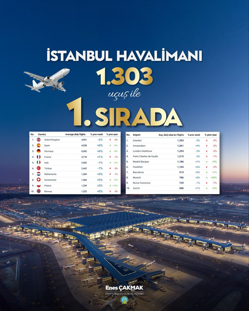 YİNE ZİRVEDEYİZ✈️

İstanbul Havalimanı Avrupa’daki liderliğini sürdürüyor!

Günlük ortalama bin 303 uçuş ile İstanbul Havalimanı; Amsterdam, Londra Heathrow, Paris Charles de Gaulle ve Madrid Barajas havalimanlarını geride bırakarak Avrupa’nın en yoğun havalimanları listesinde
